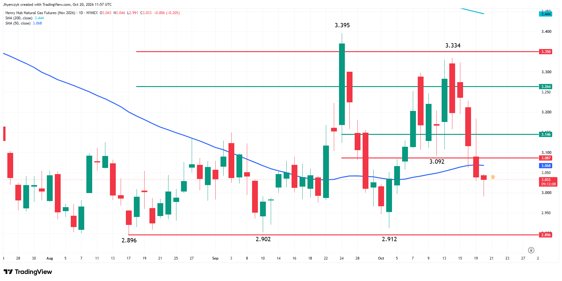 Natural Gas Futures Analysis
