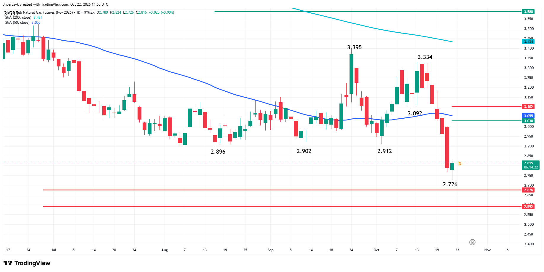 Natural Gas Futures Analysis