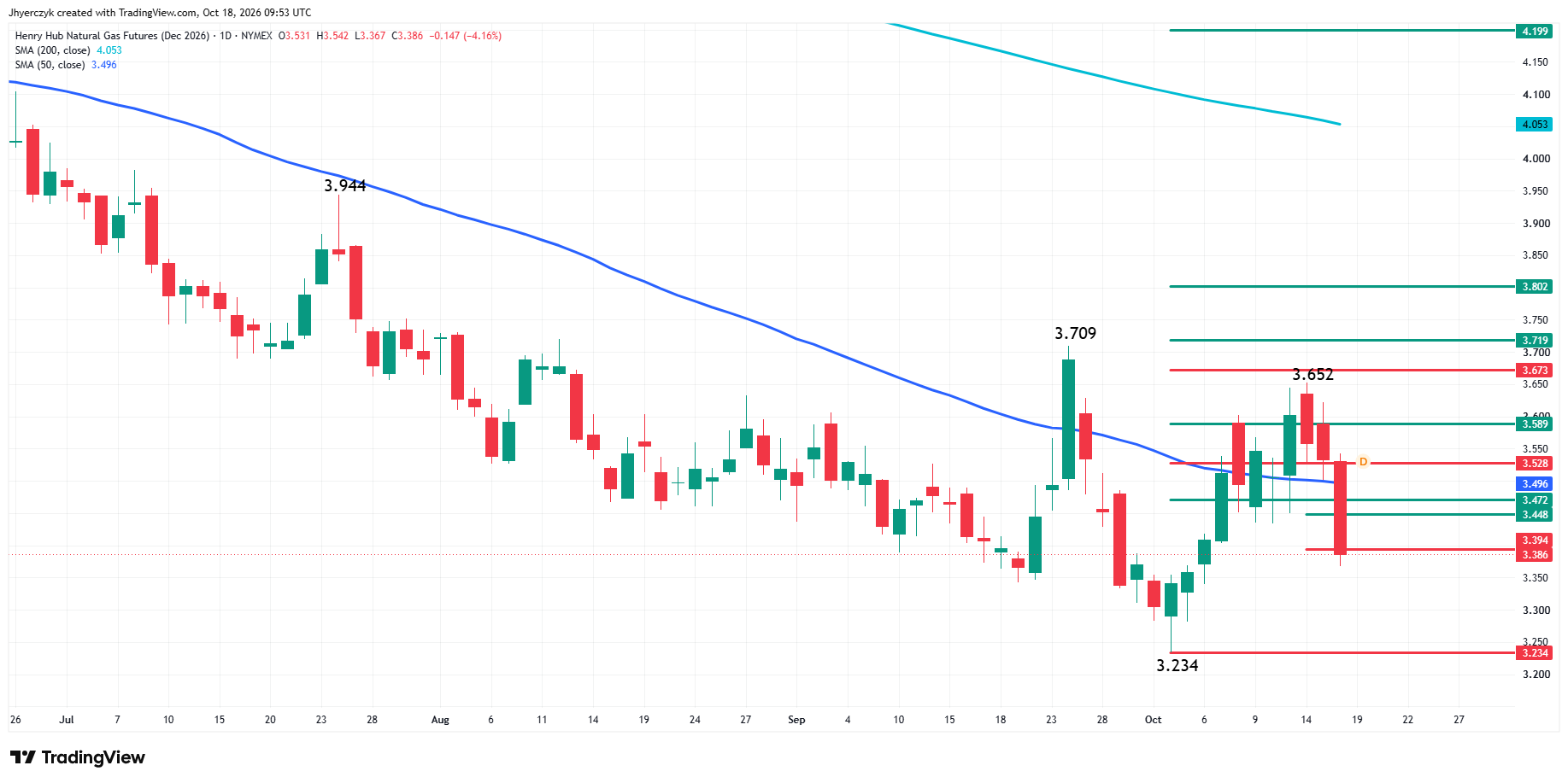 Natural Gas Futures Analysis