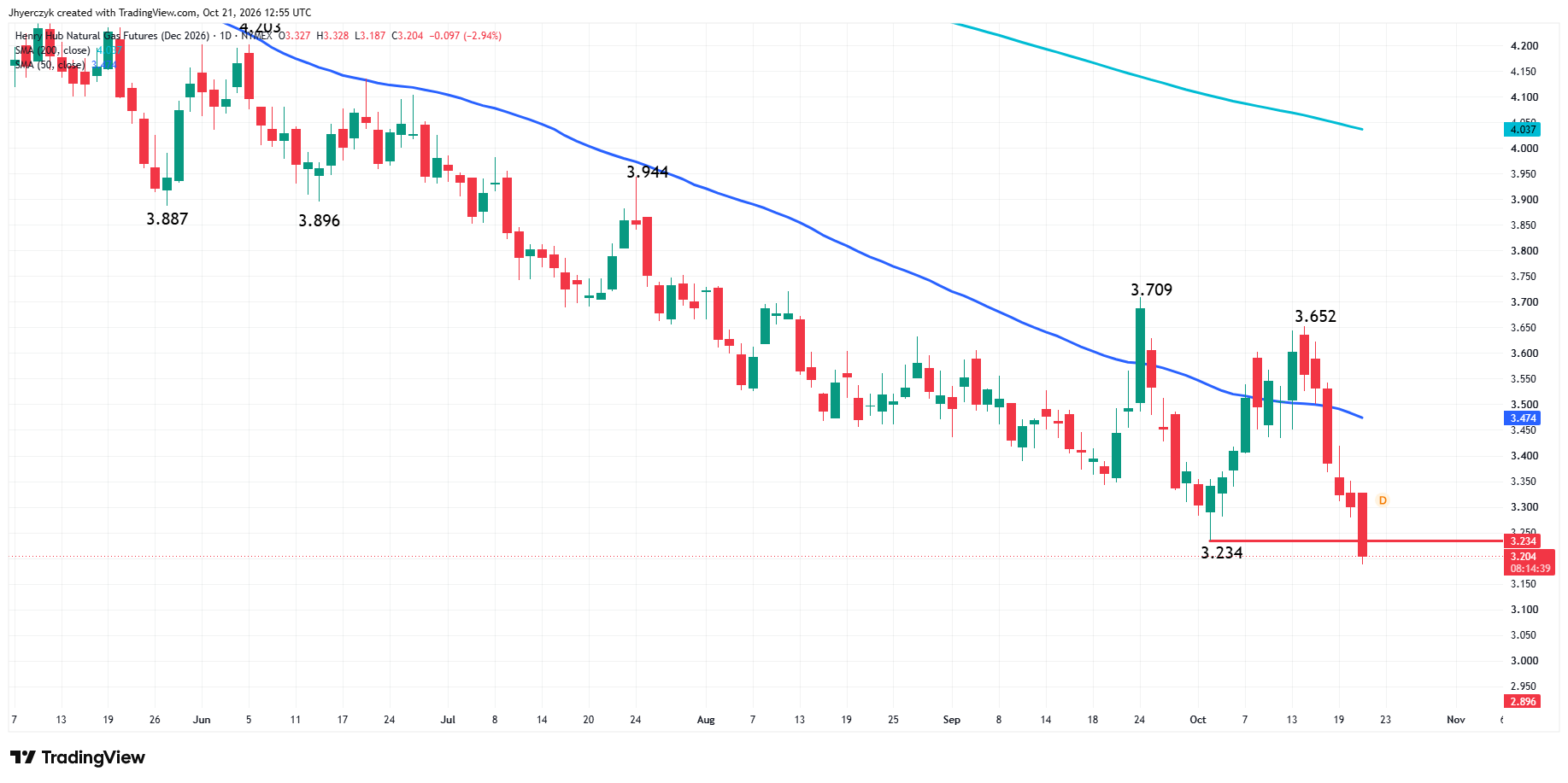 Natural Gas Futures Analysis