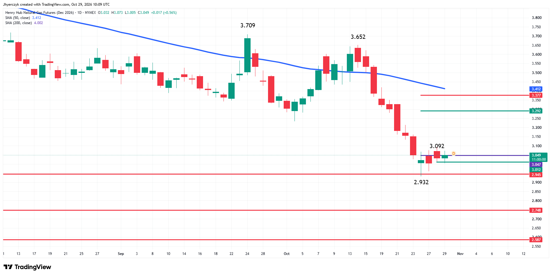 Natural Gas Futures Analysis