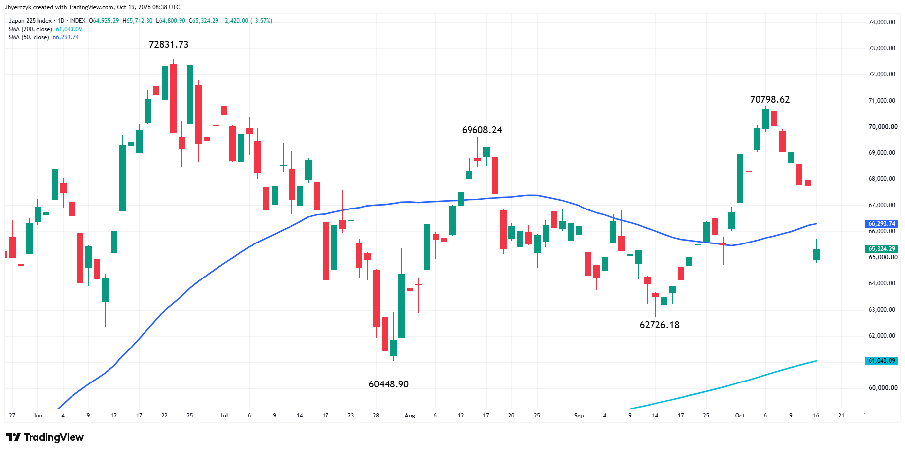 Japan 225 Index Analysis