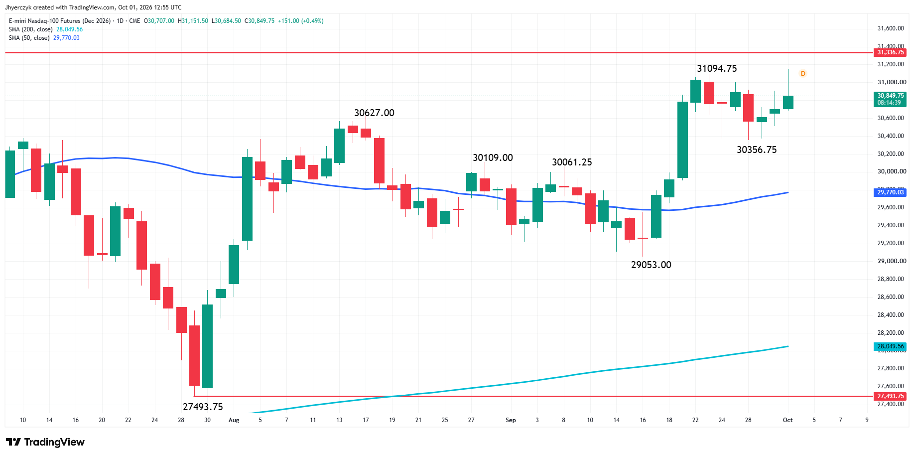 E-mini Nasdaq 100 Index Futures Analysis
