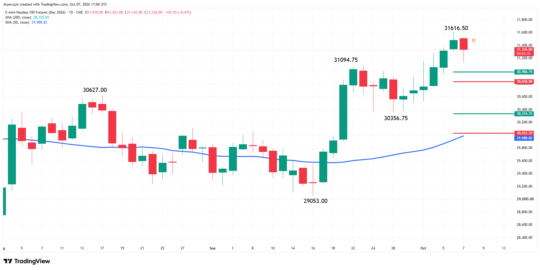 E-mini Nasdaq 100 Index Futures Analysis