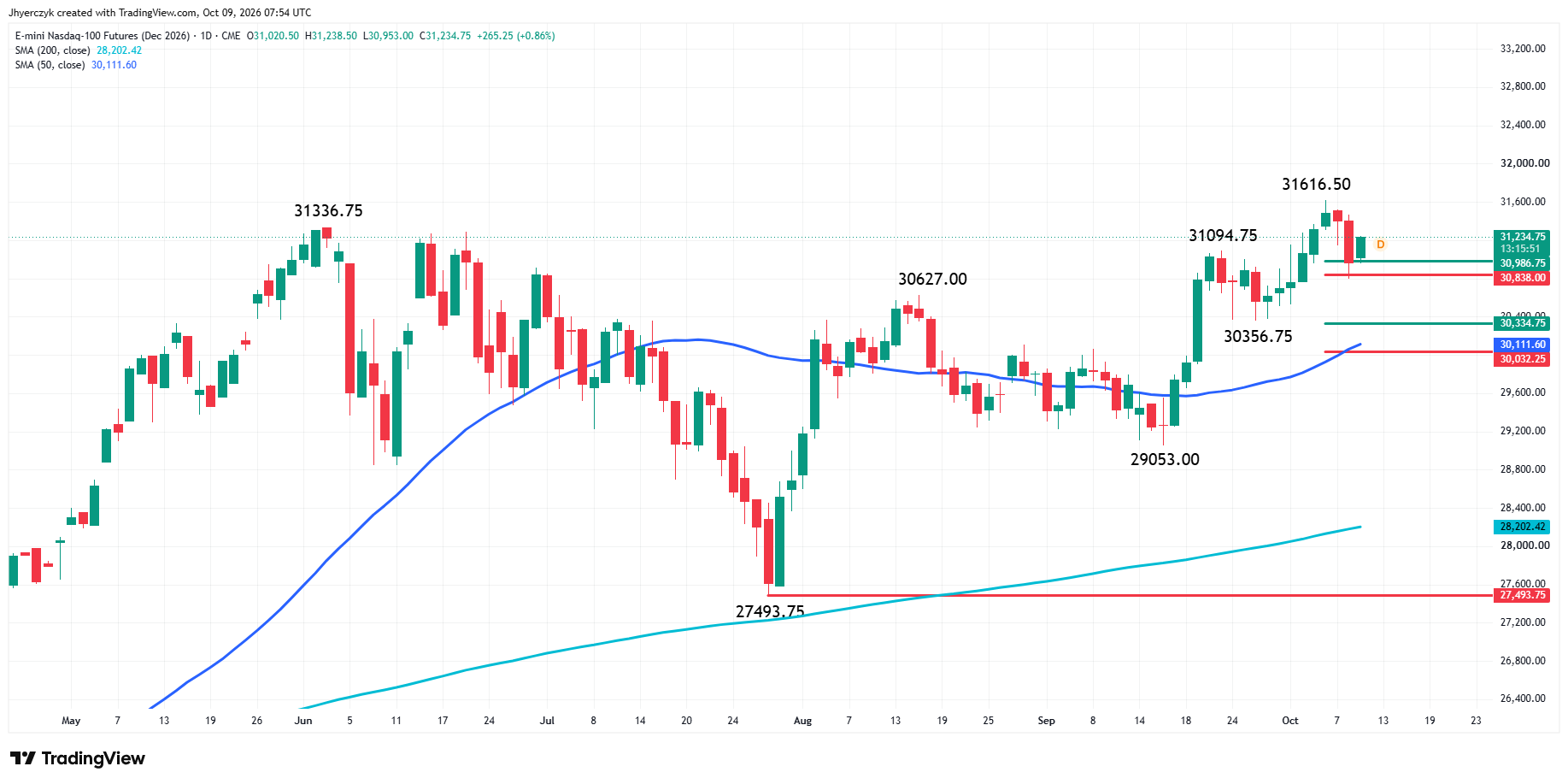 E-mini Nasdaq 100 Index Futures Analysis