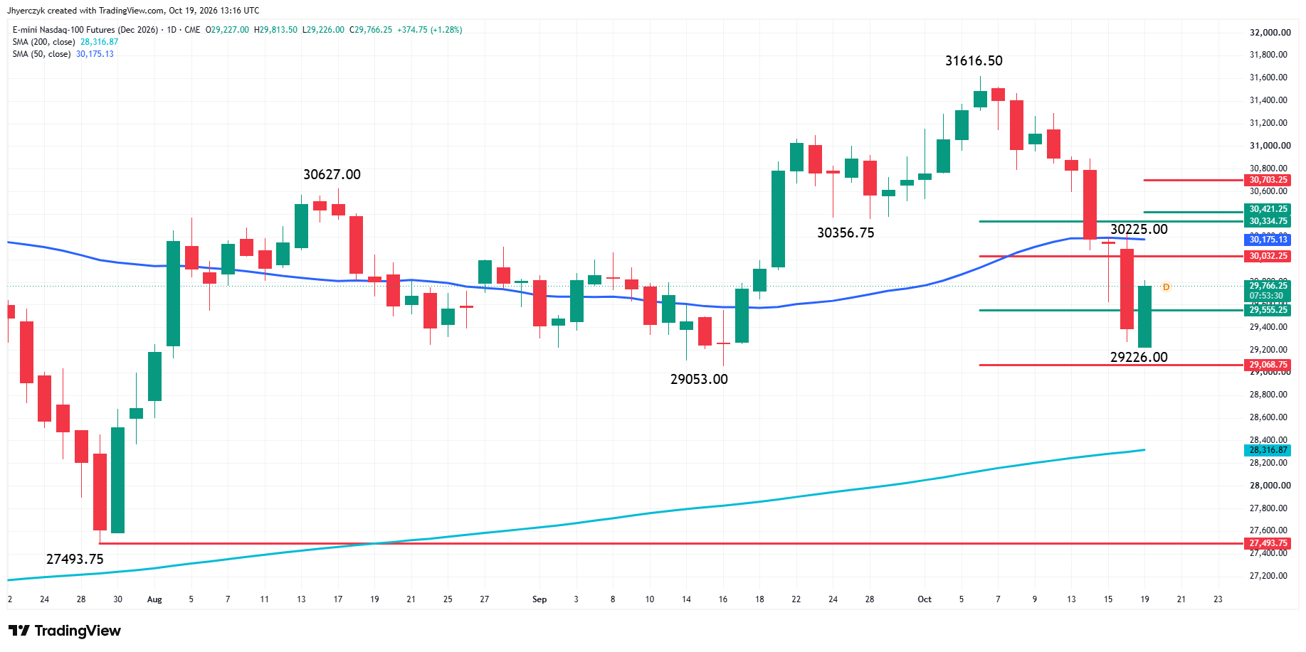 Analisi dei Futures E-mini Nasdaq-100