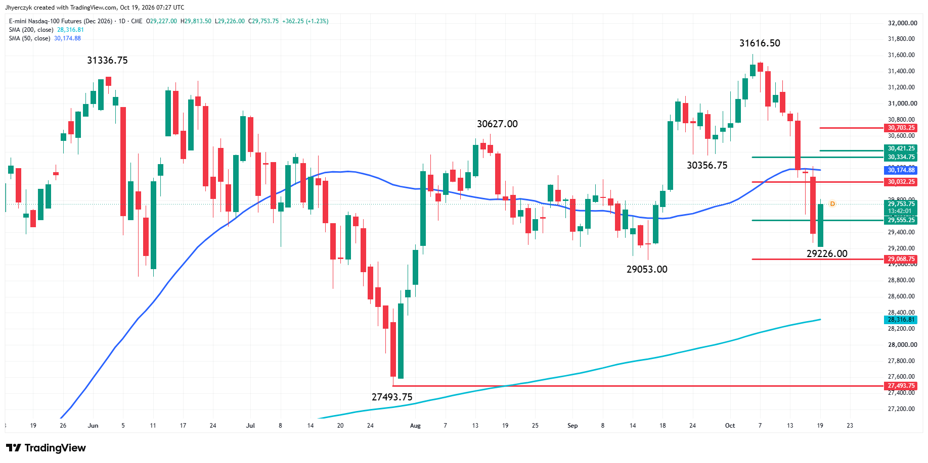 E-mini Nasdaq 100 Index Futures Analysis