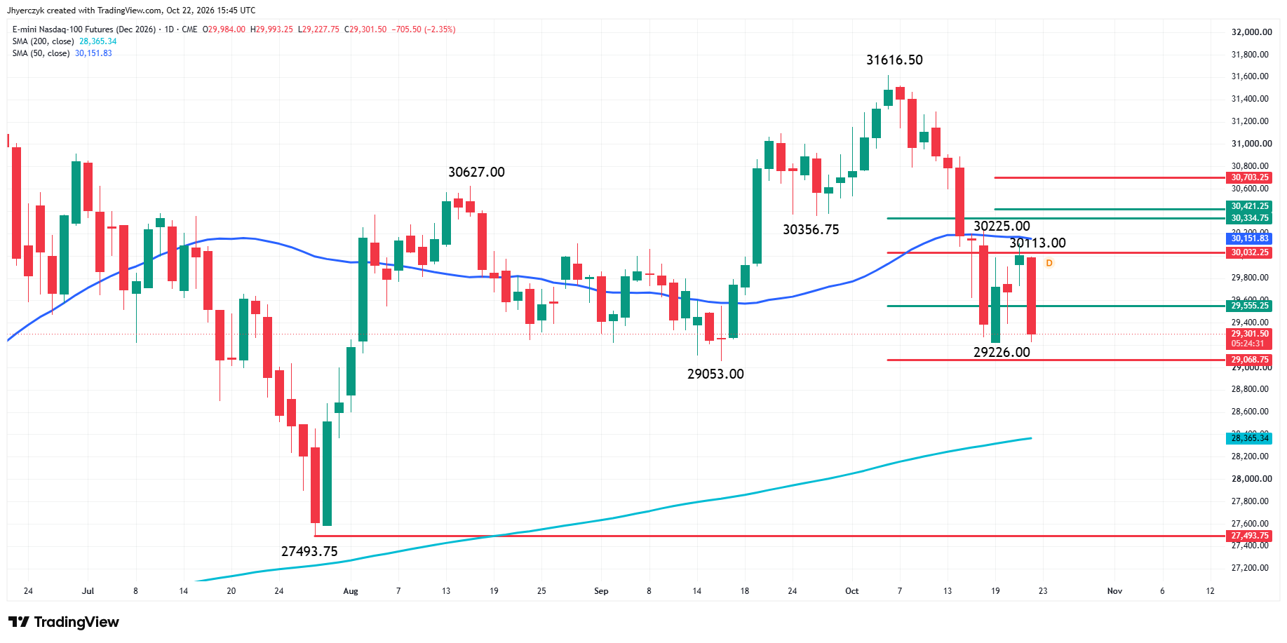 E-mini Nasdaq 100 Index Futures Analysis