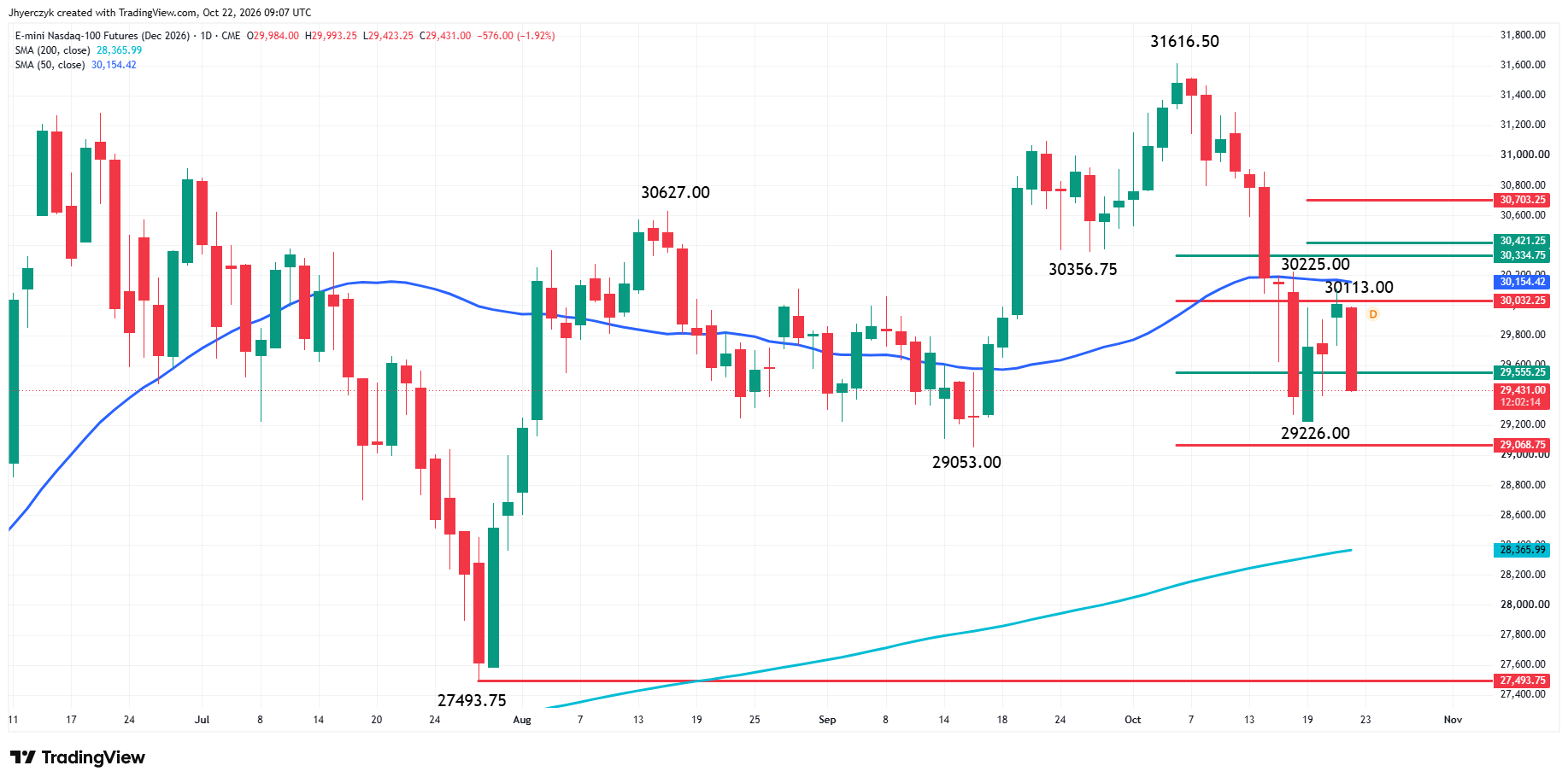 E-mini Nasdaq 100 Index Futures Analysis