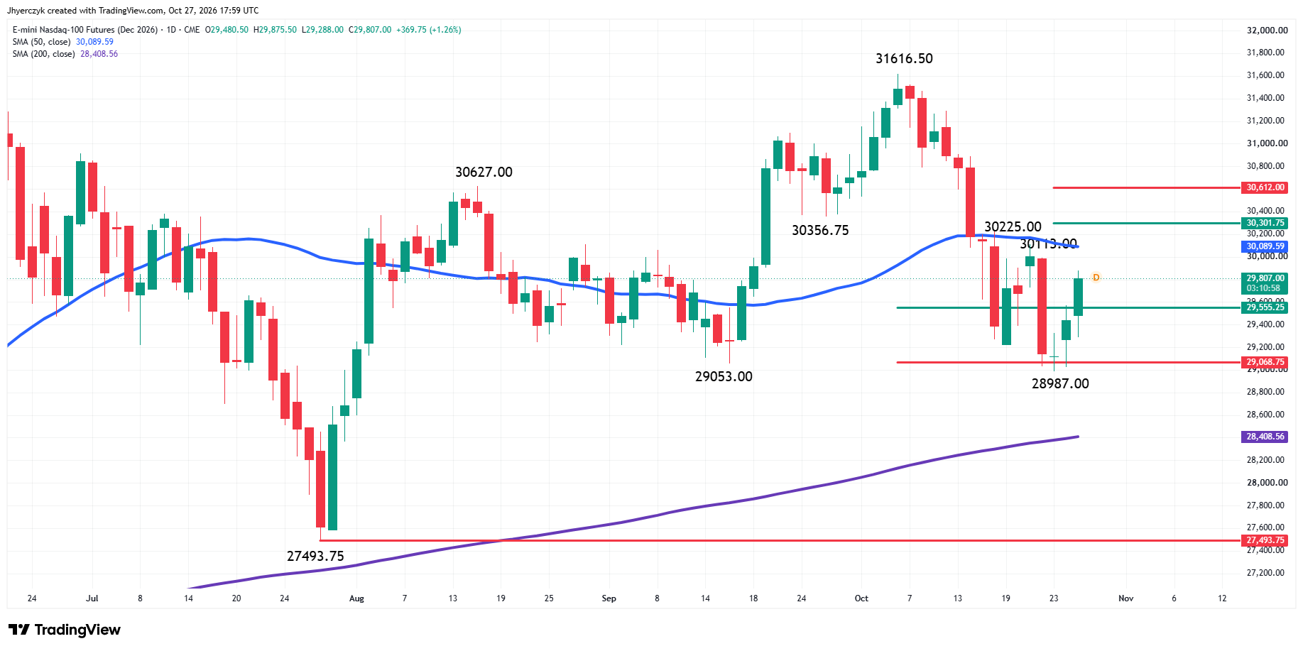 E-mini Nasdaq 100 Index Futures Analysis