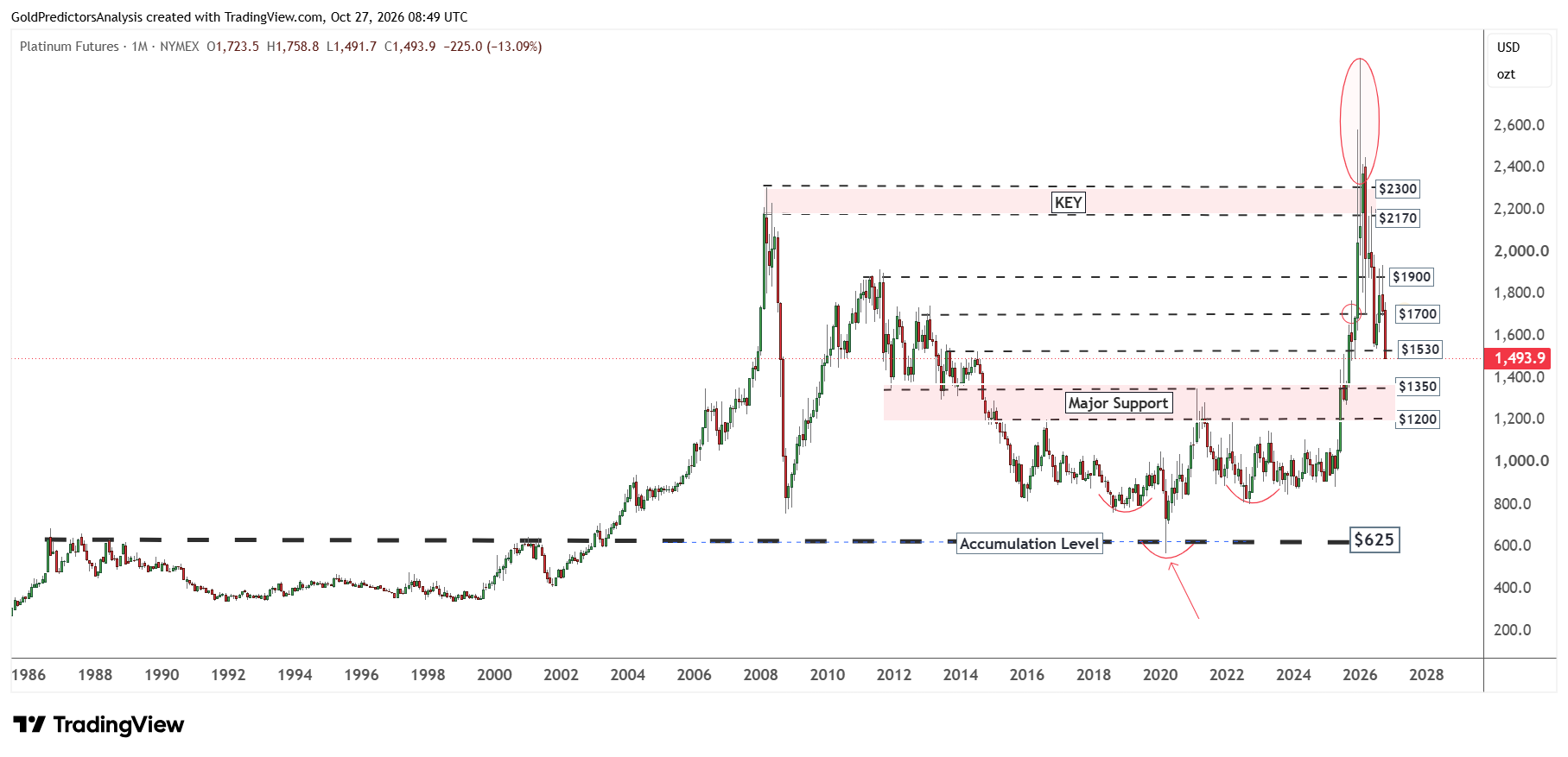 Platinum Long Term
