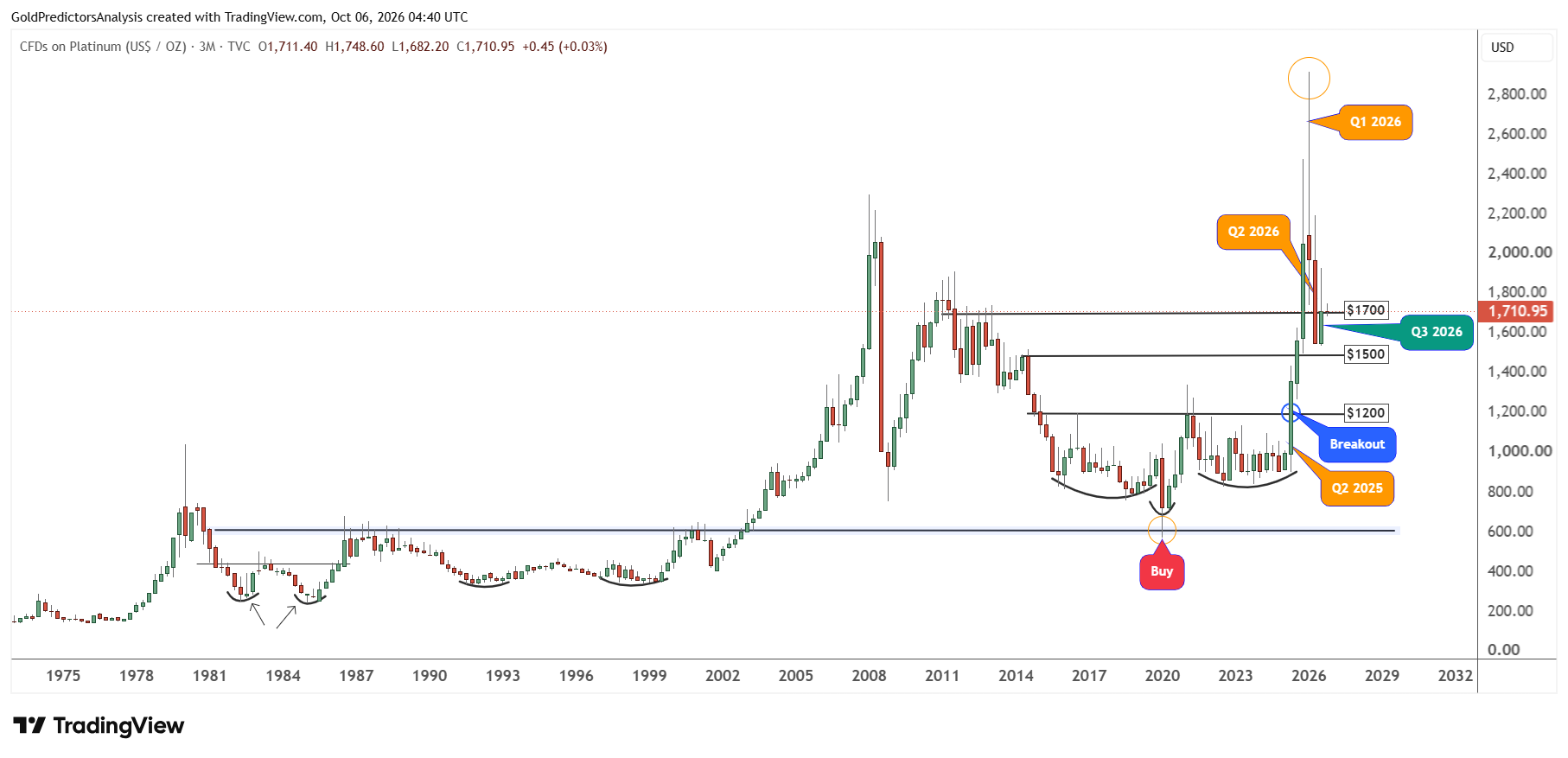 Inverted V Pattern Chart Platinum Price Forecast: Strong Dollar Limits Recovery Below $1,900 ...