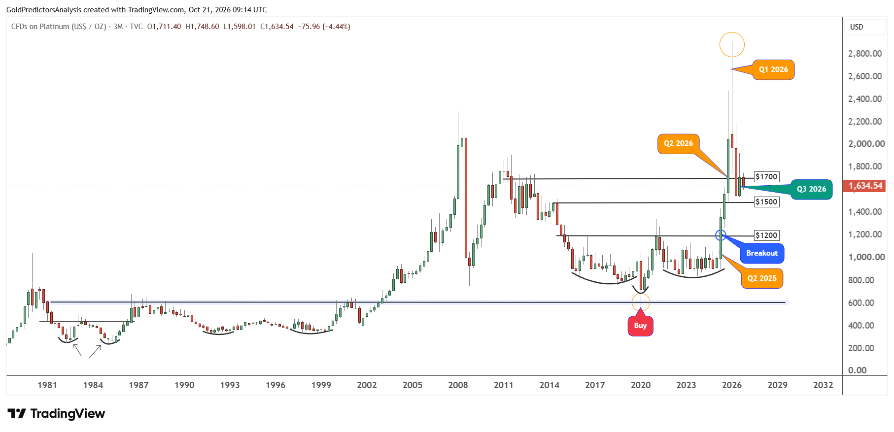Inverted V Pattern Chart Platinum Price Forecast: Oil Above $110 Keeps Fed Hike Risks in Focus ...