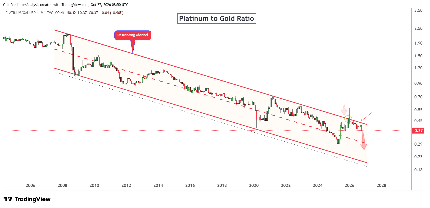 Platinum to Gold