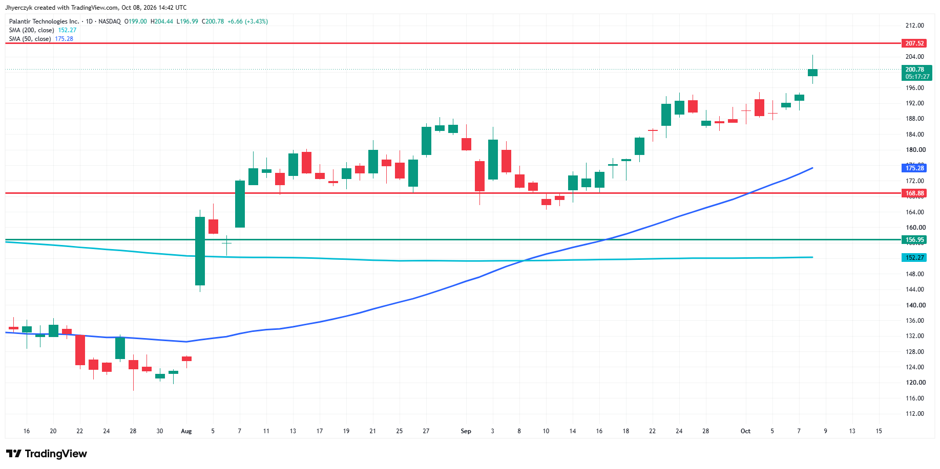 Palantir Technologies Inc Analysis
