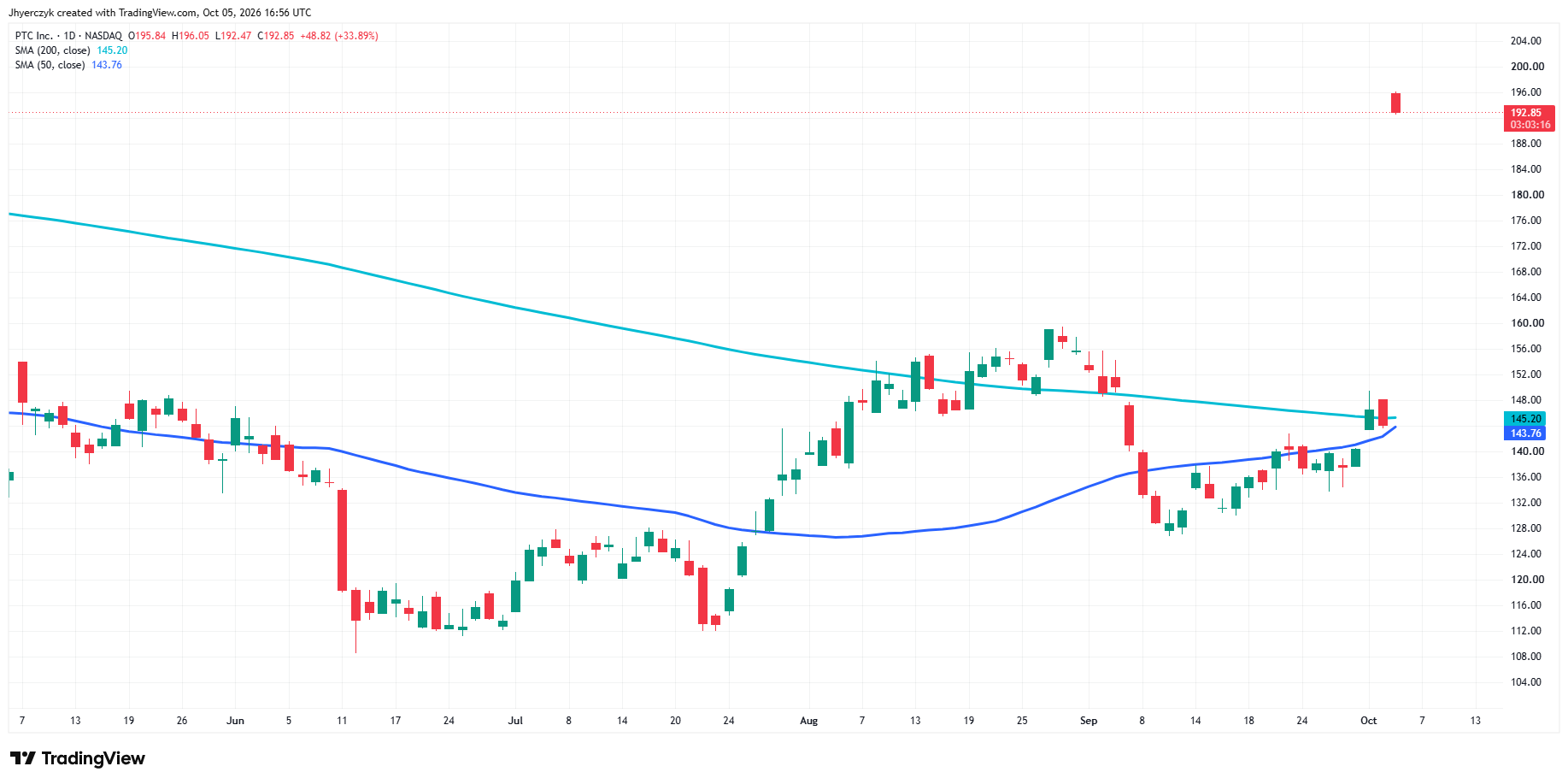 PTC Inc. Analysis