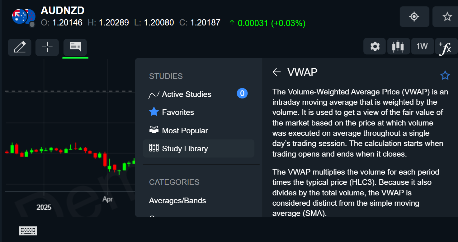 Accessing the information on the VWAP indicator