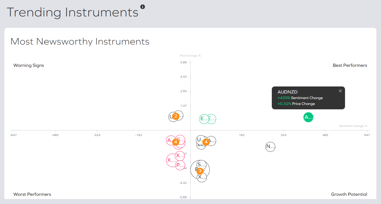 The trending instruments market sentiment gauge