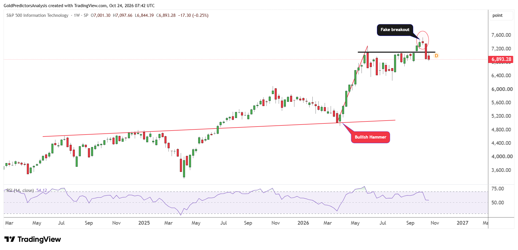 Technology Sector S&P