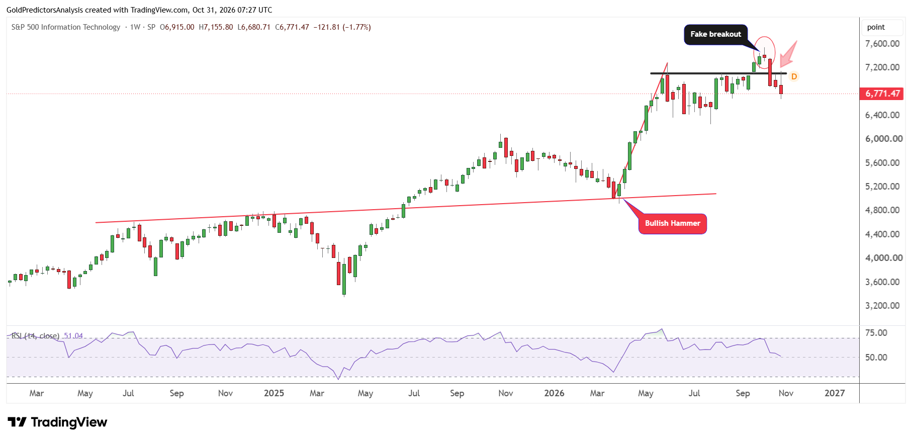 Indice Information Technology S&P 500