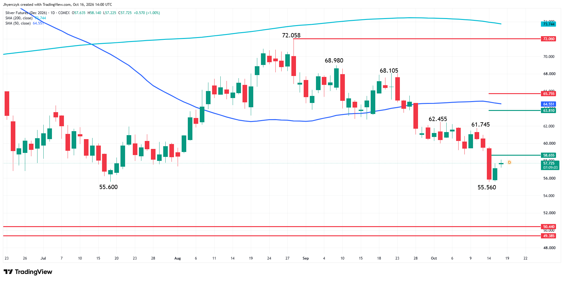 Comex Silver Futures Analysis