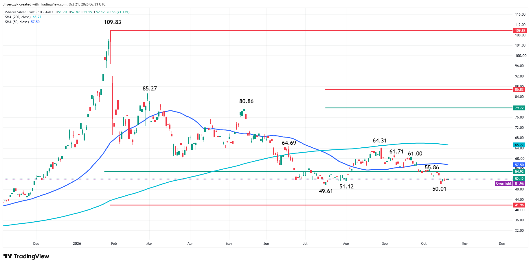 iShares Silver Trust (SLV)