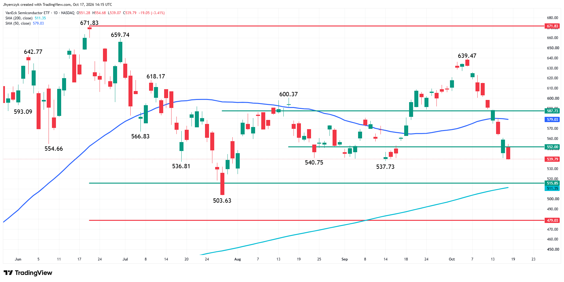 VanEck Semiconductor ETF Analysis