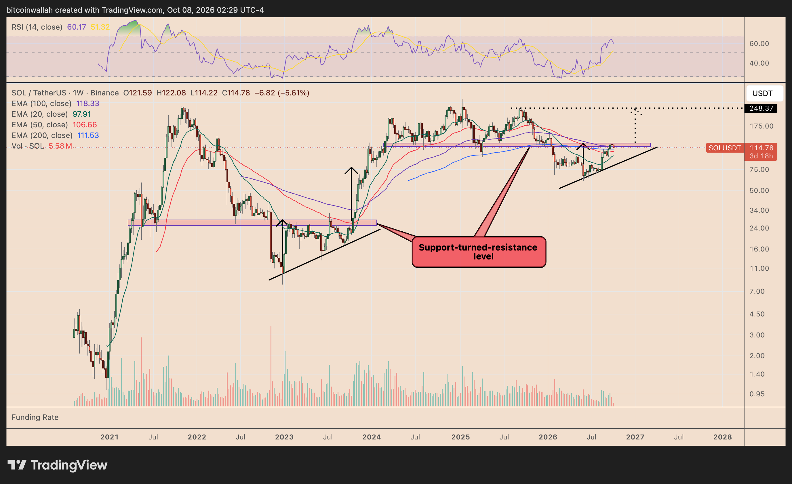 SOL's weekly price chart tracking the ascending triangle fractal