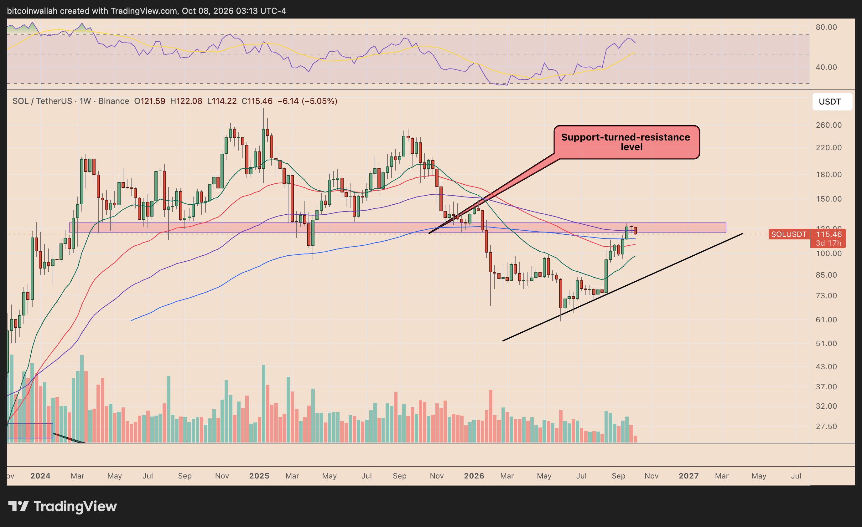 SOL's weekly price chart tracking the bearish rejection