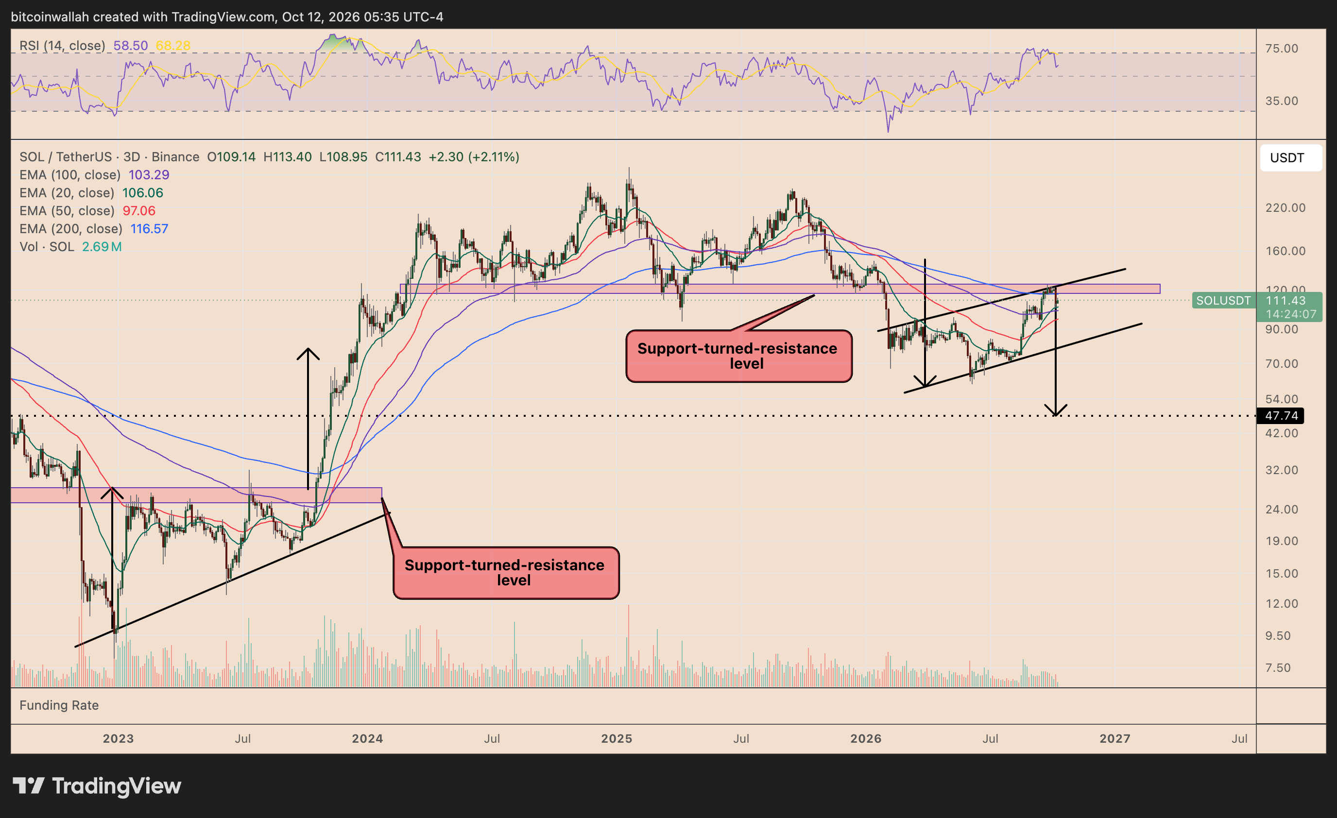 Solana's three-day price chart tracking the bear flag setup