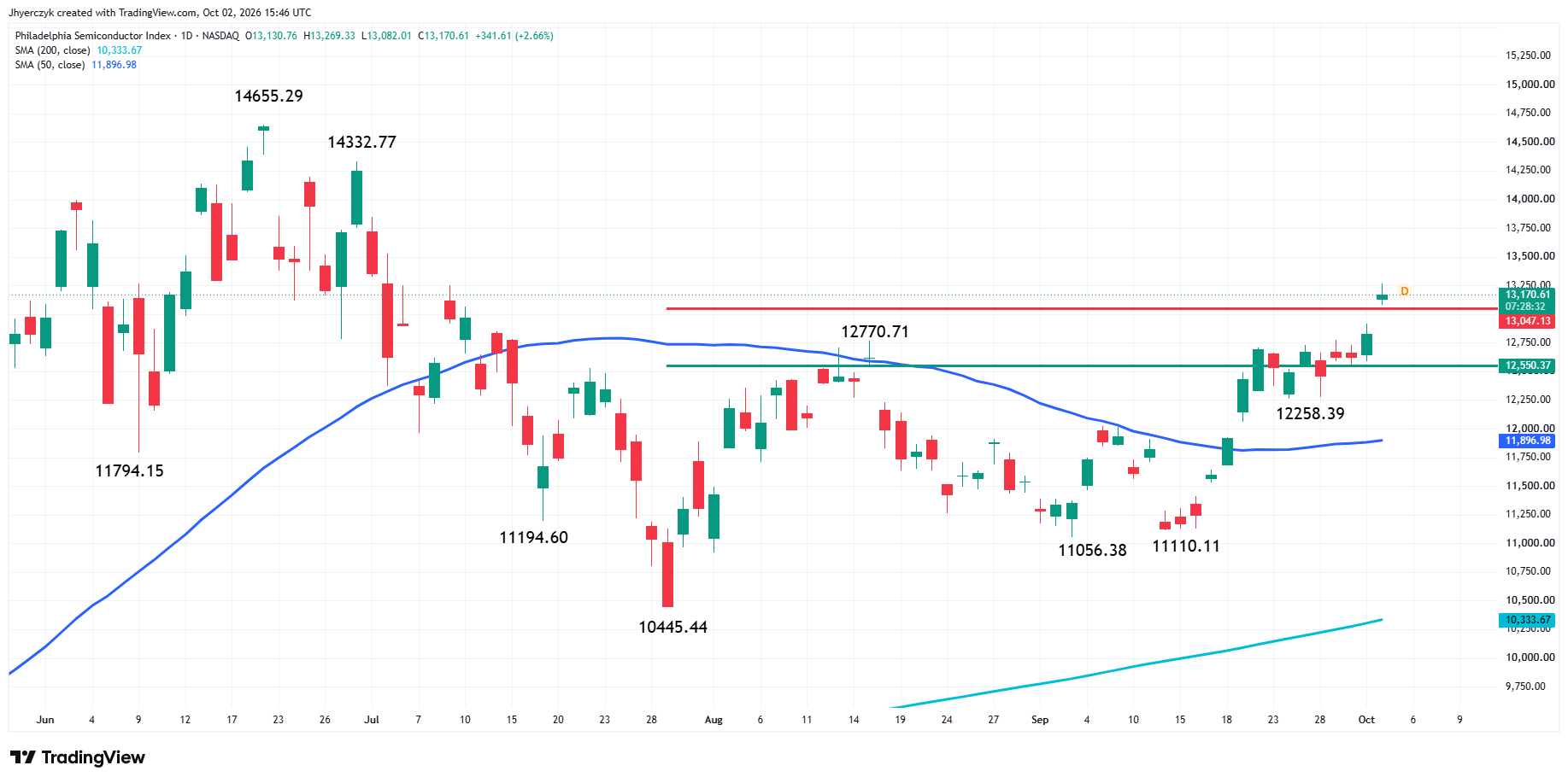 Philadelphia Semiconductor Index Analysis