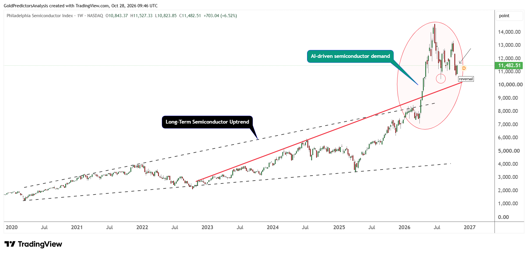 Semiconductor Index