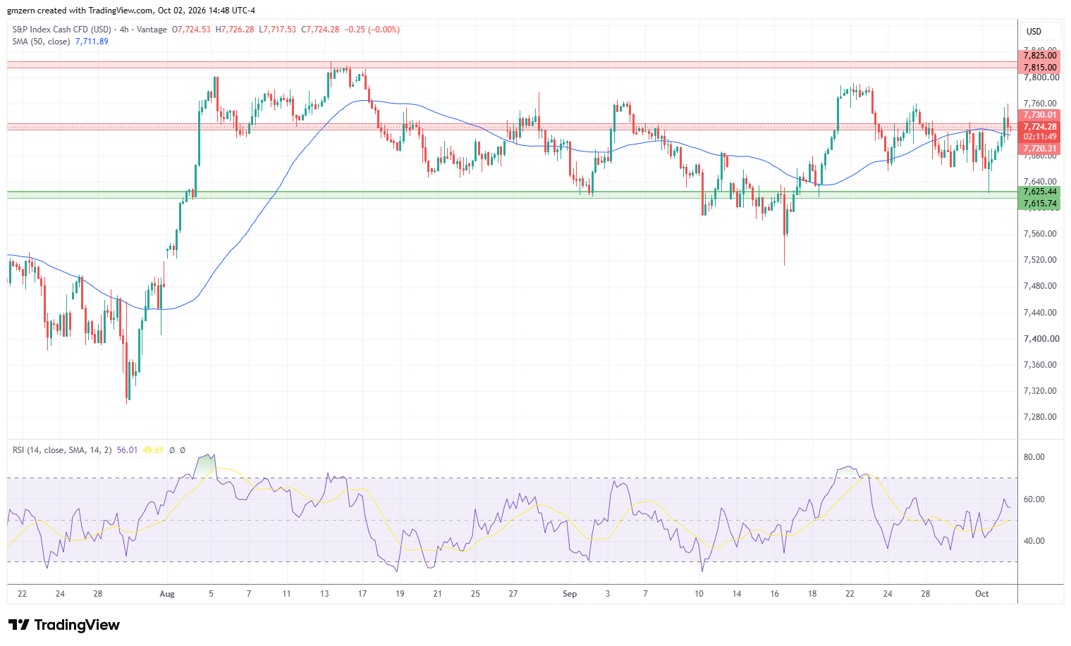 SP500 021026 4h Chart