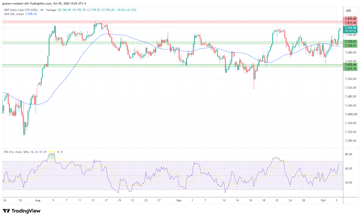 SP500 051026 4h Chart