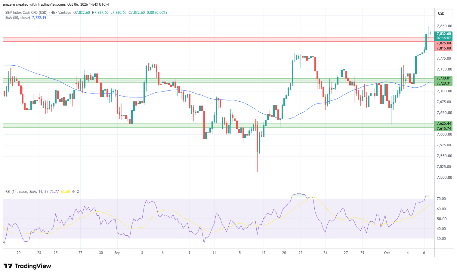 SP500 061026 4h Chart