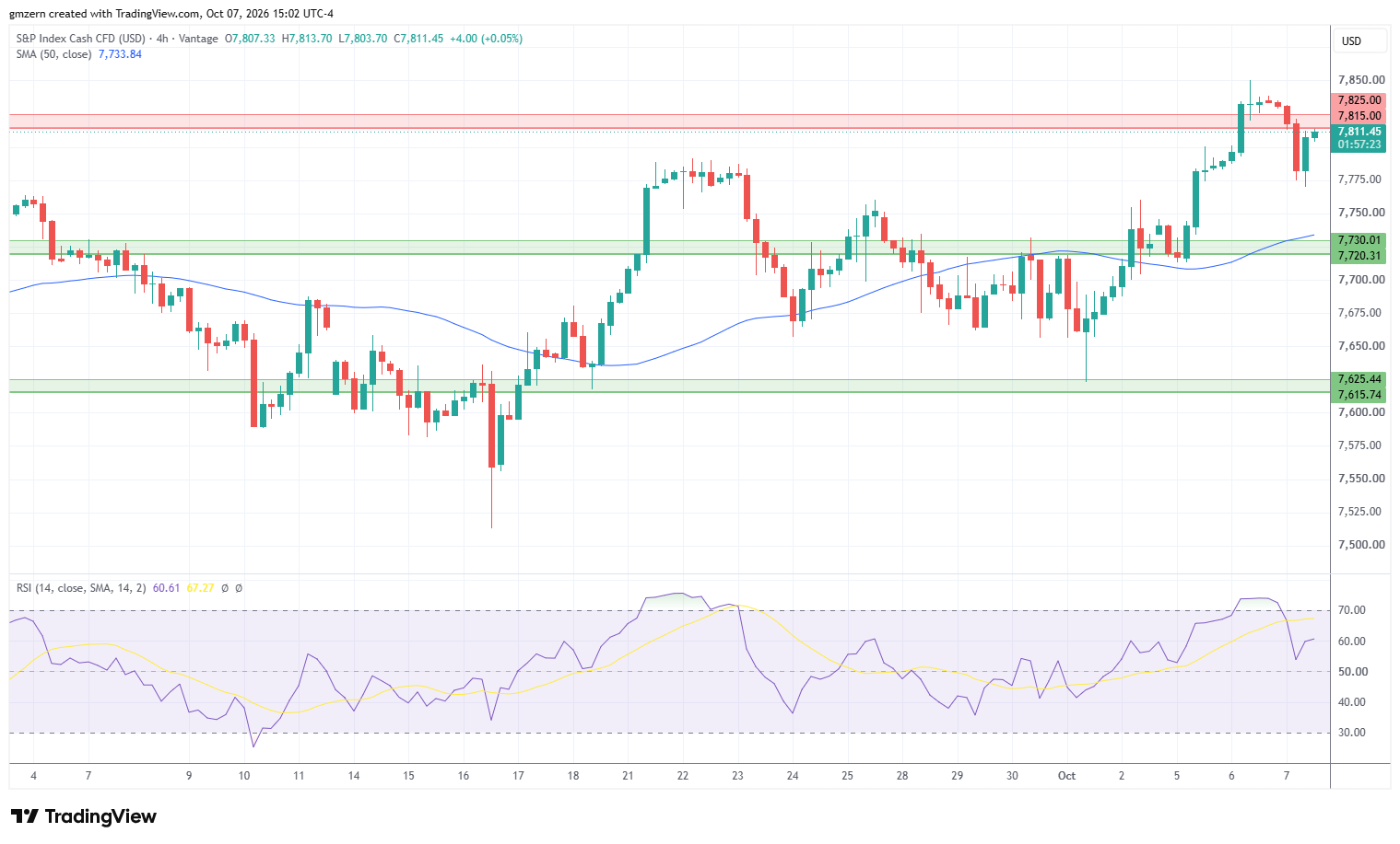 SP500 071026 4h Chart