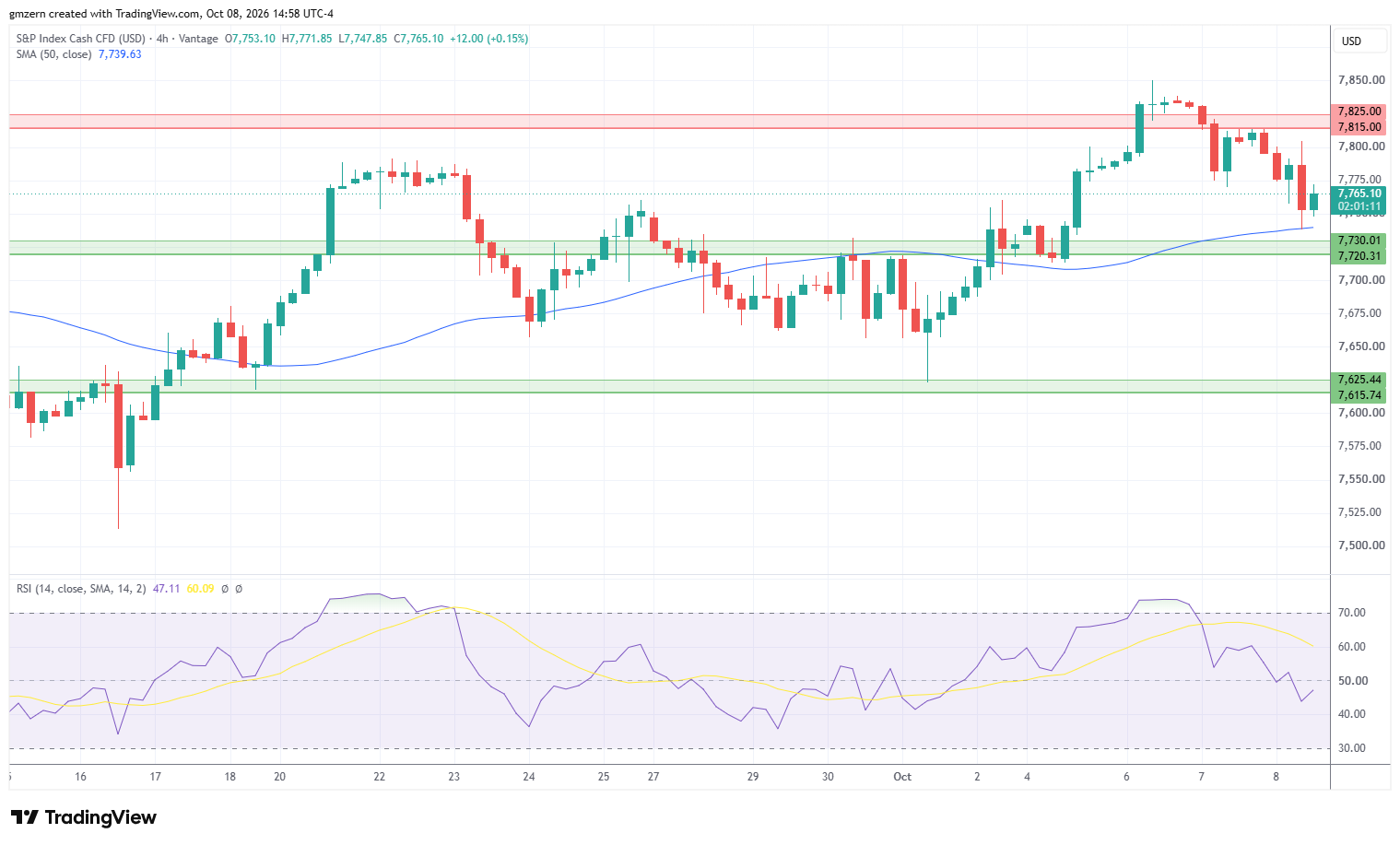 SP500 081026 4h Chart
