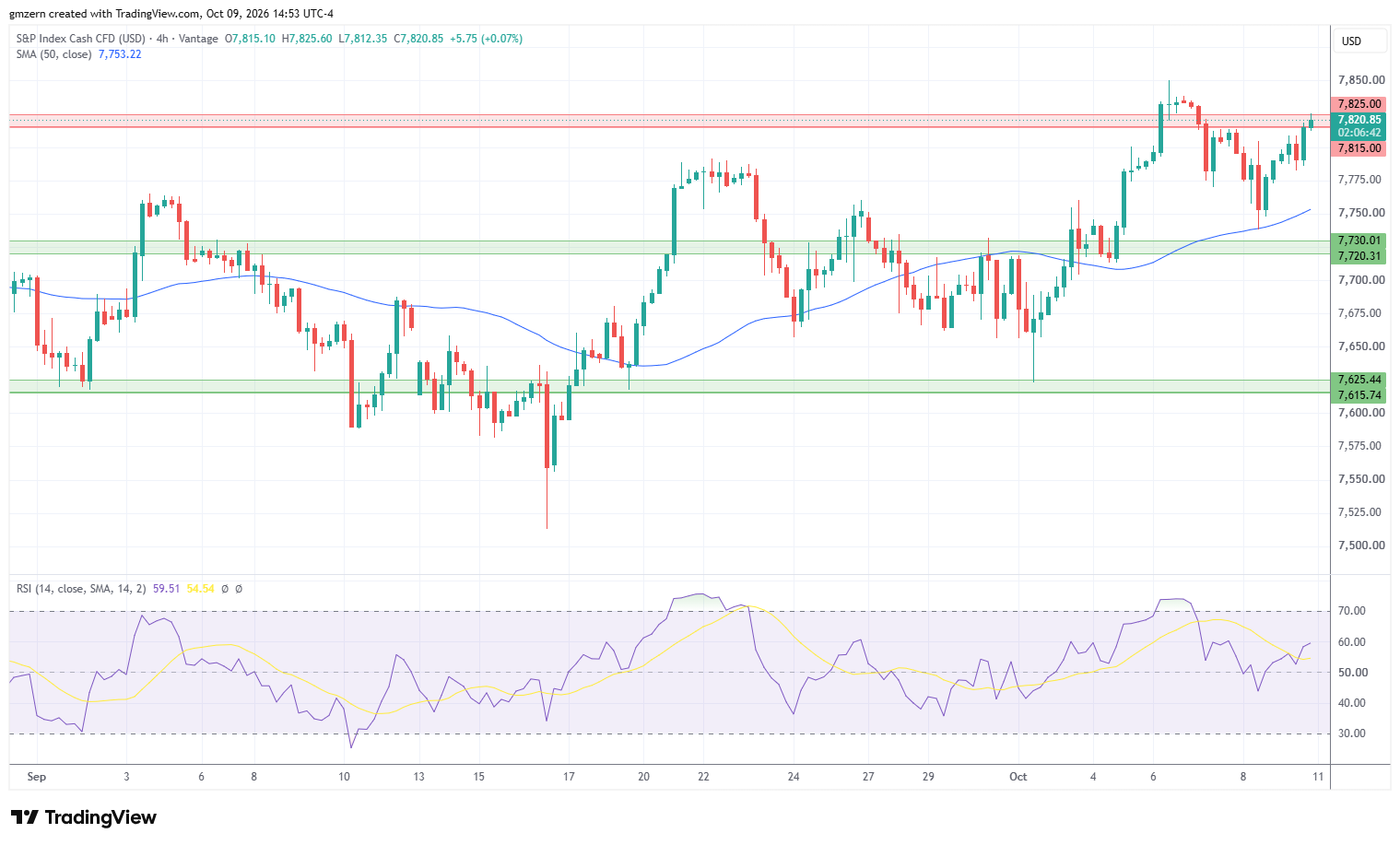 SP500 091026 4h Chart