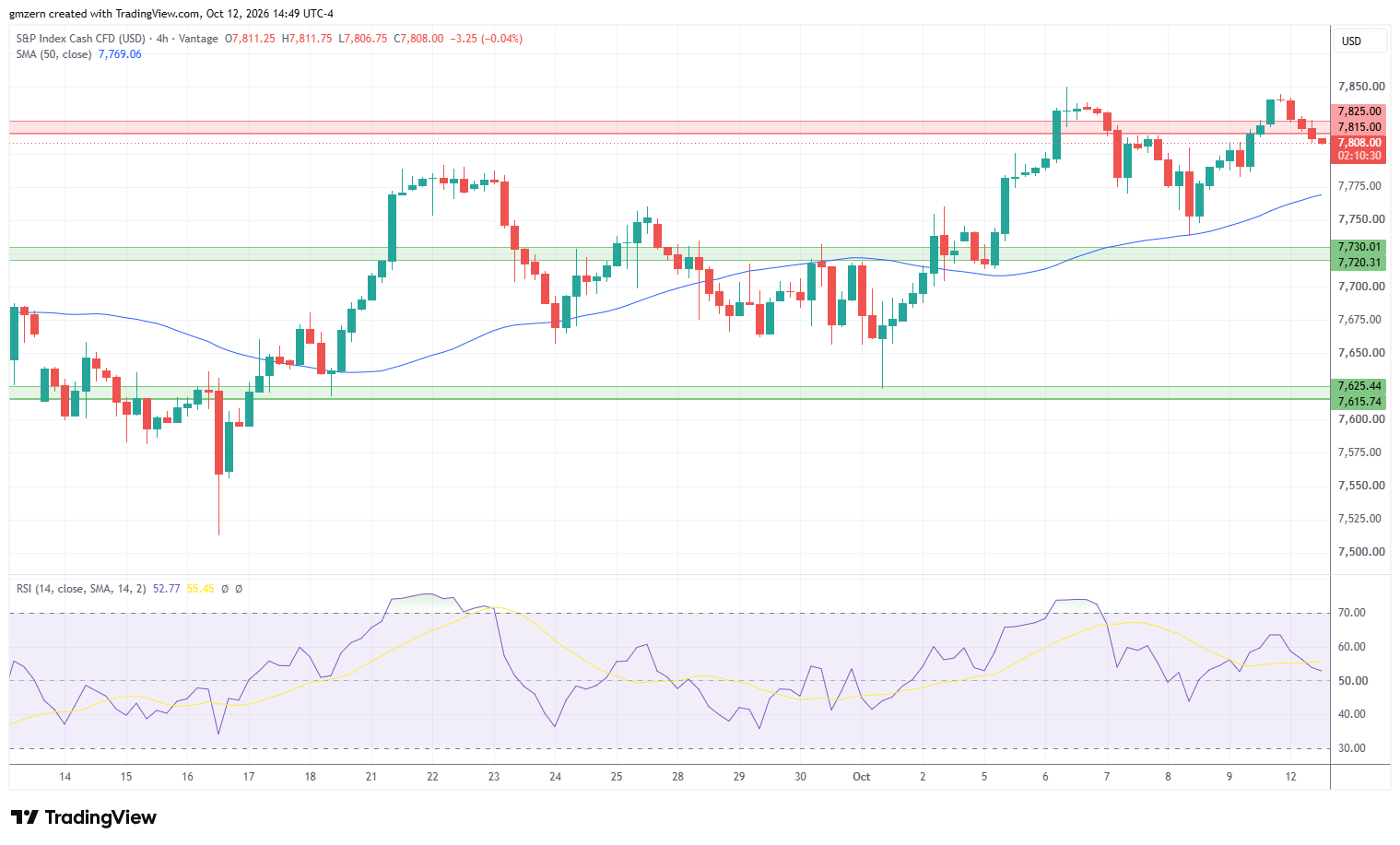 SP500 121026 4h Chart