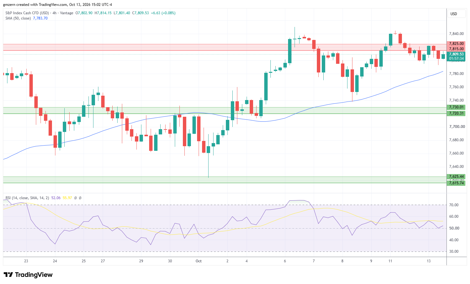 SP500 131026 4h Chart
