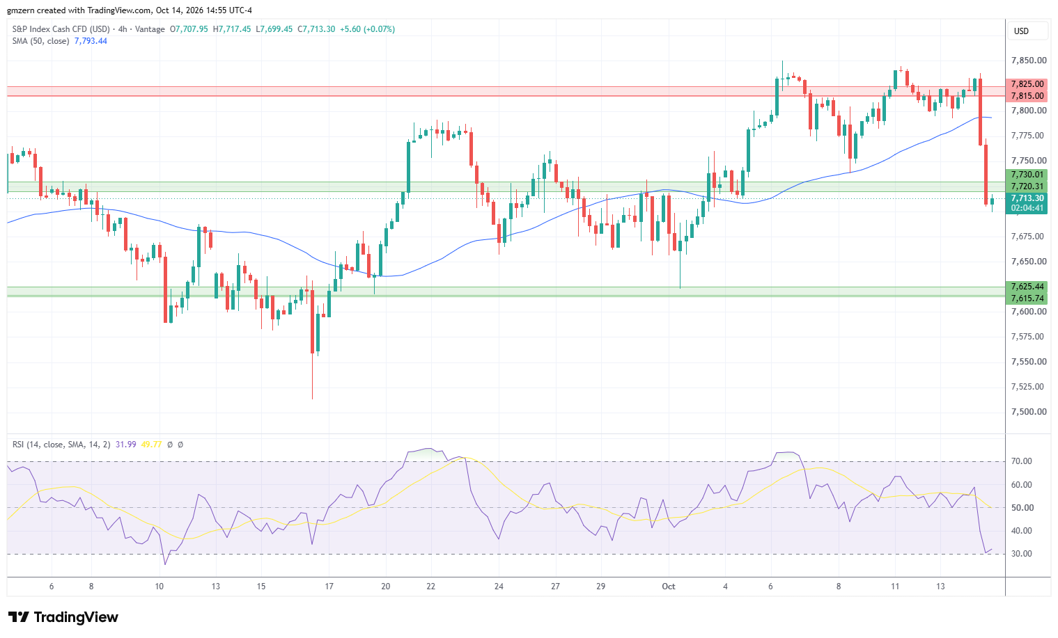 SP500 141026 4h Chart