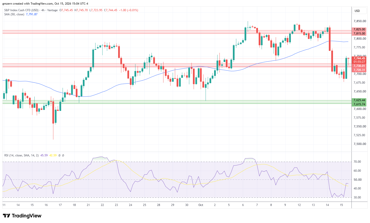 SP500 151026 4h Chart