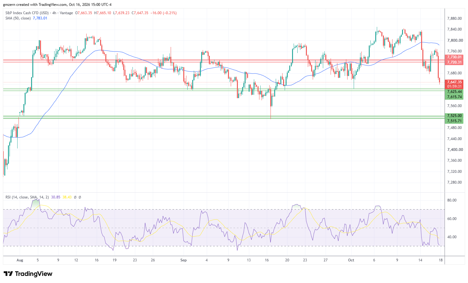 SP500 16/10/26 Gráfico 4h