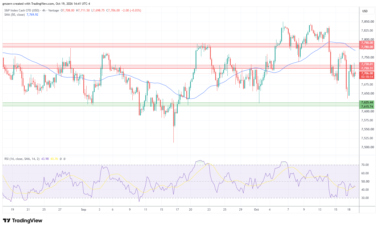 SP500 191026 4h Chart