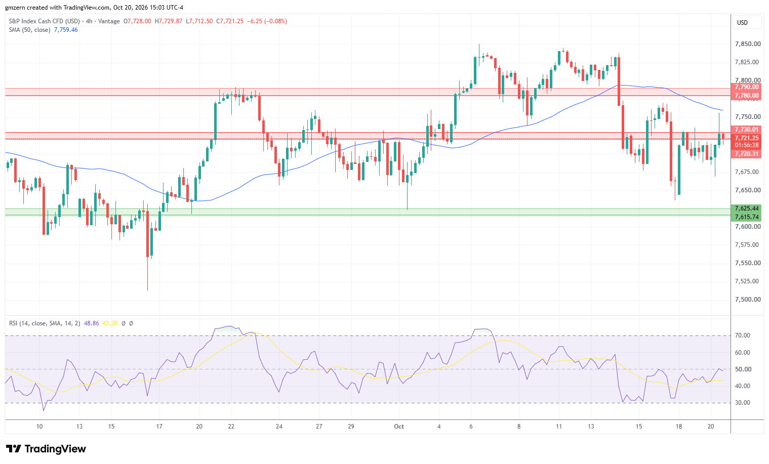 SP500 201026 4h Chart