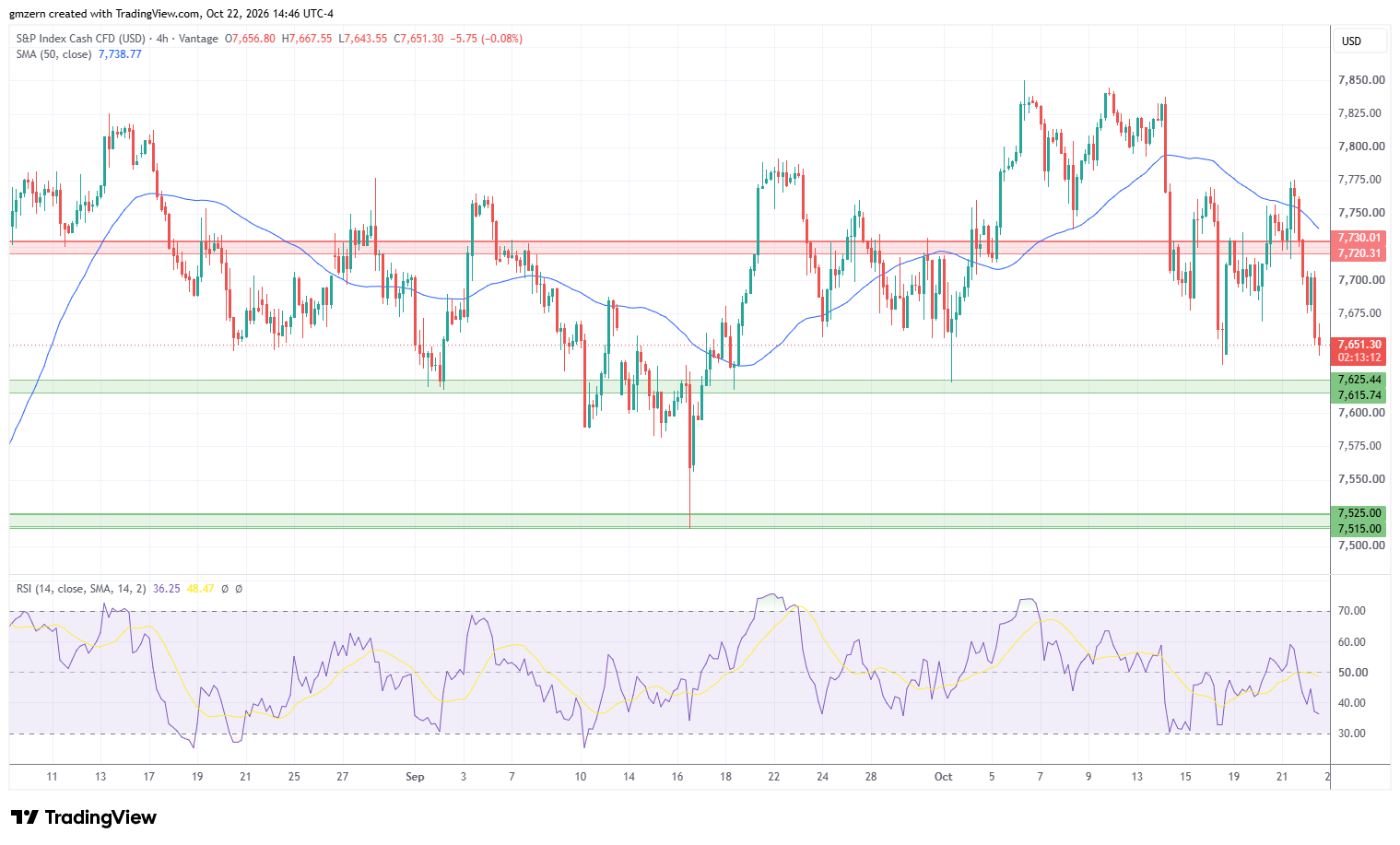 SP500 221026 4h Chart