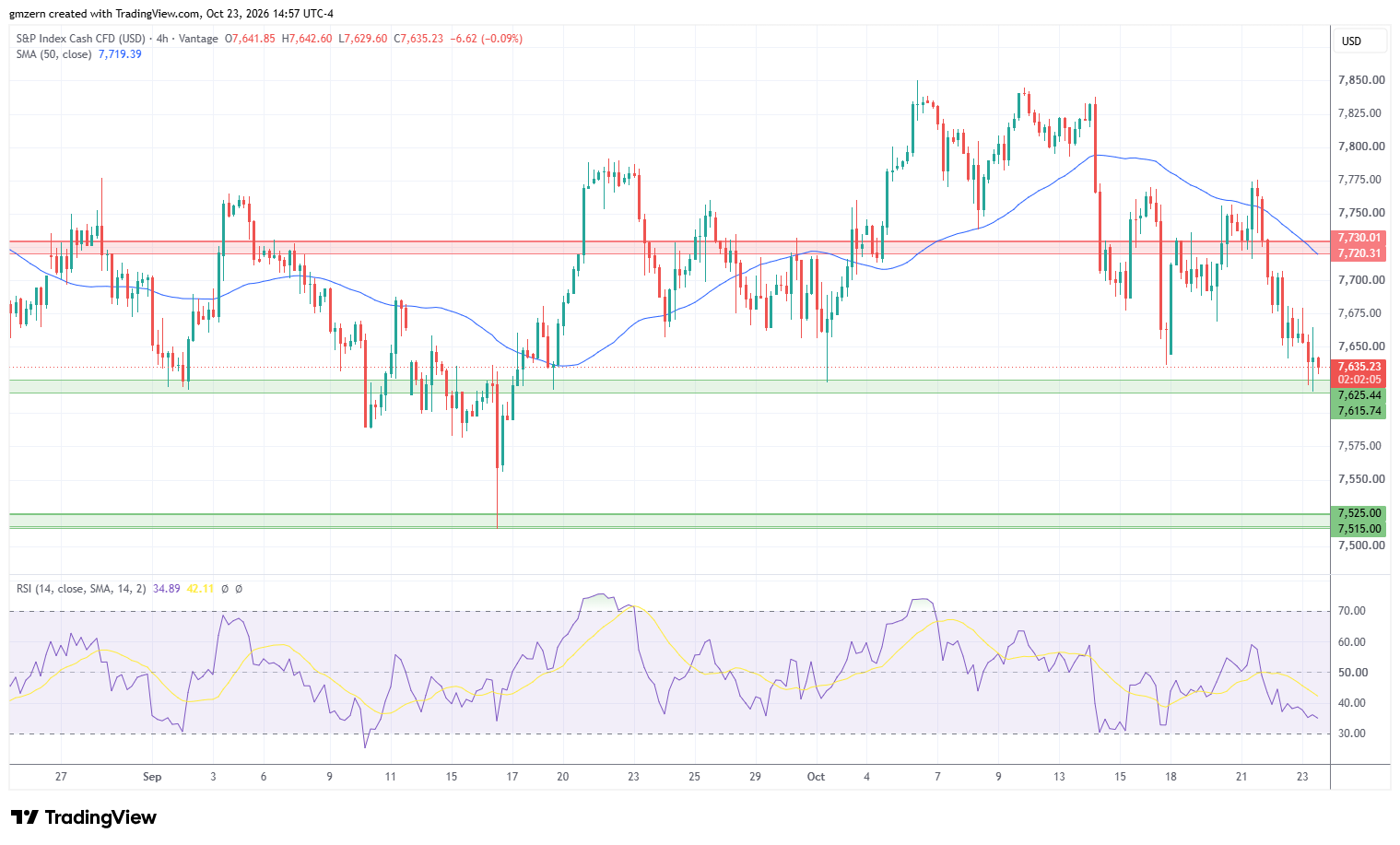 SP500 231026 4h Chart