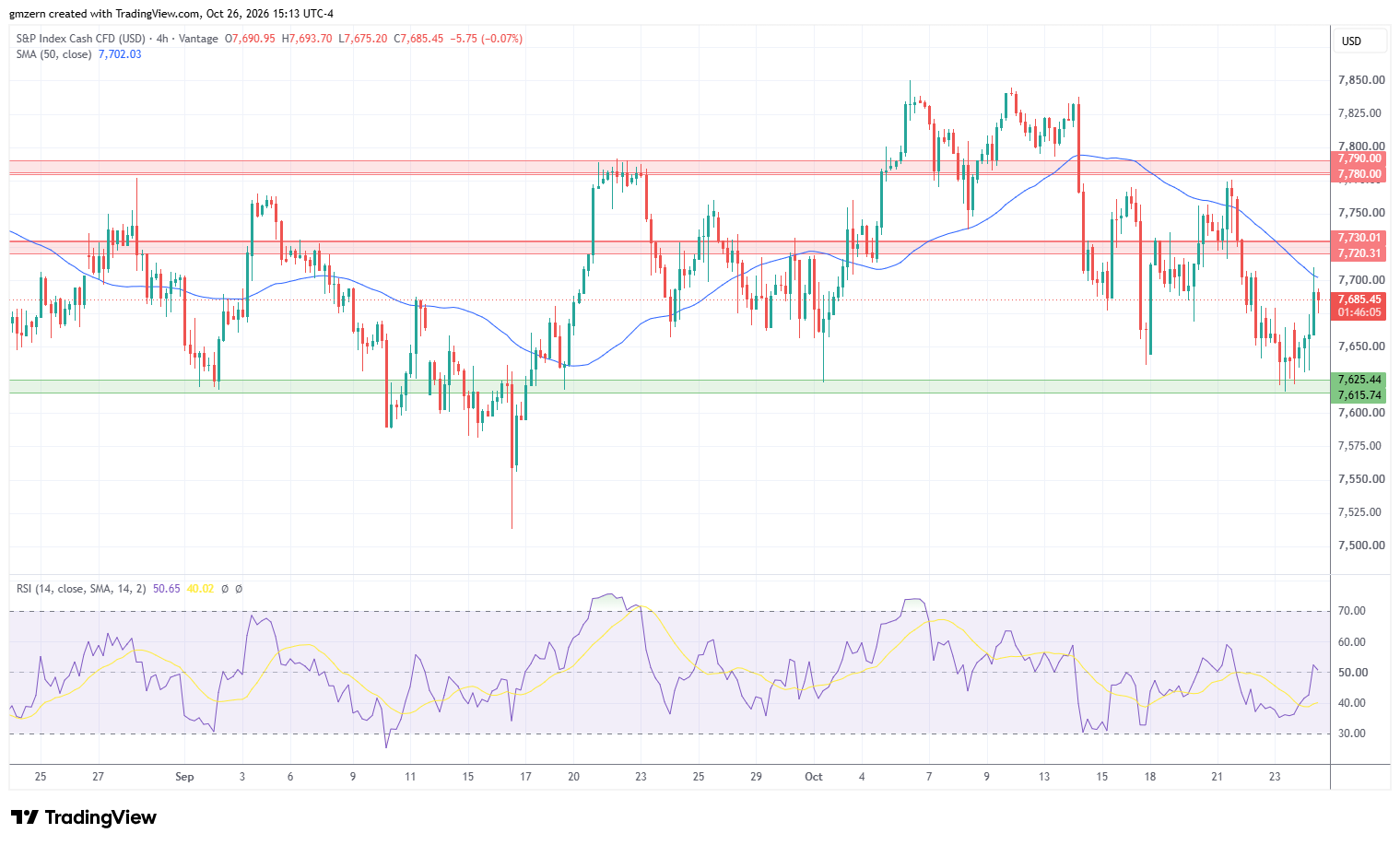 SP500 261026 4h Chart