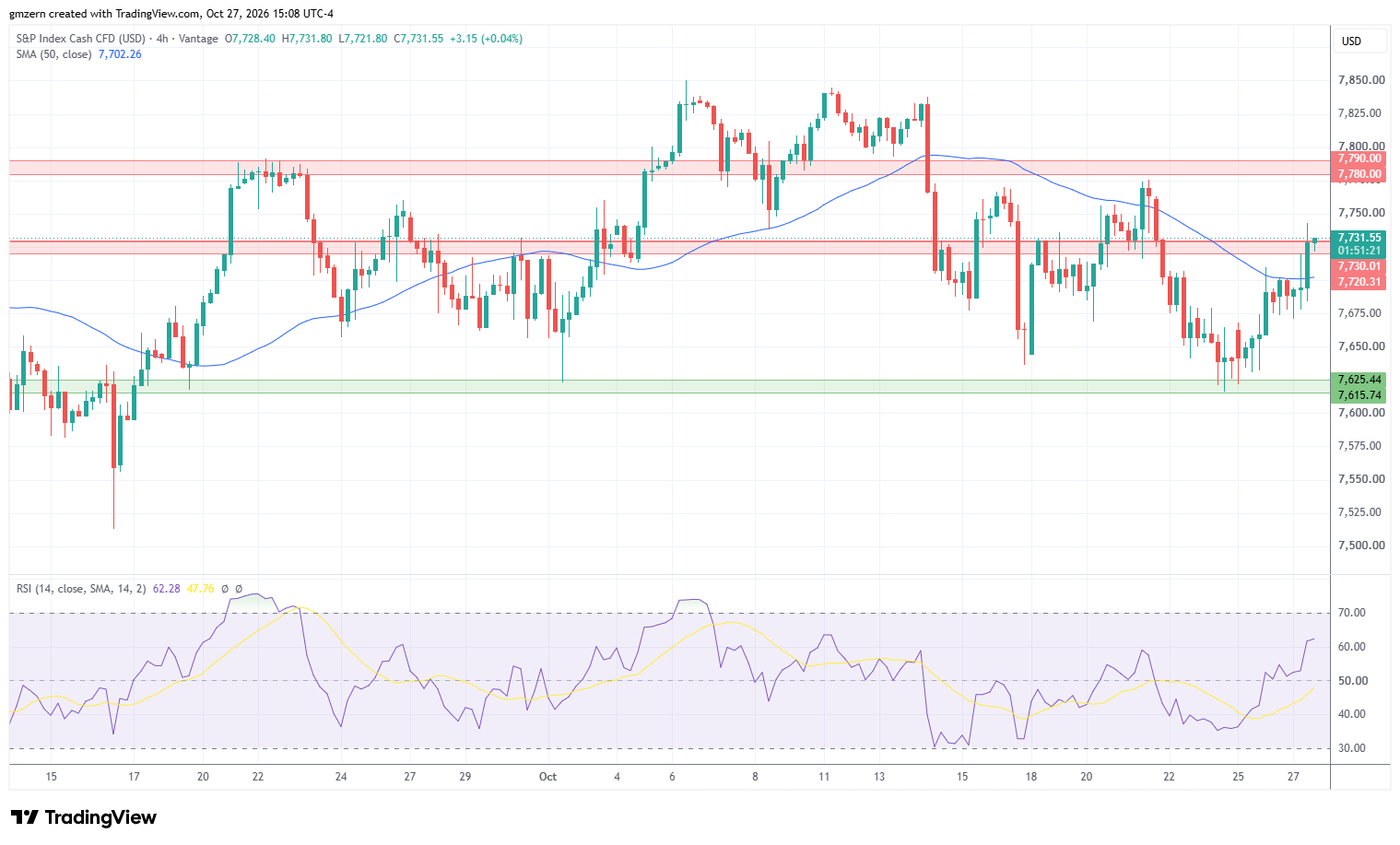 SP500 271026 4h Chart