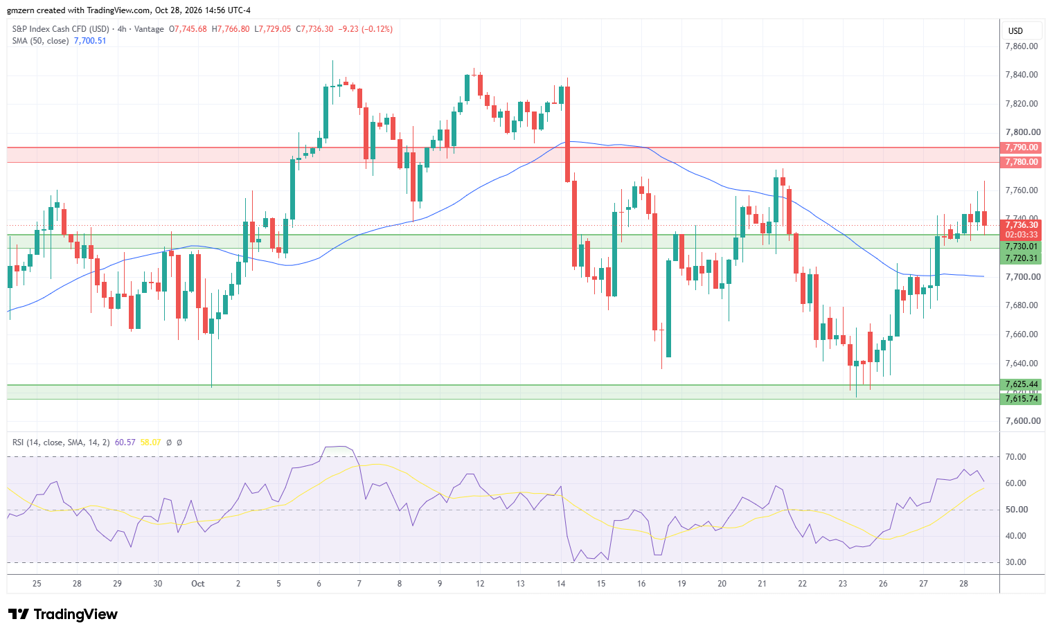 SP500 281026 4h Chart